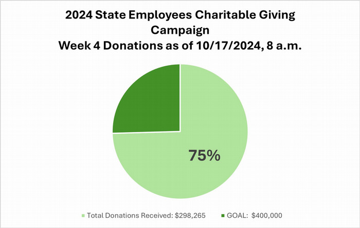 Pie chart showing SECGC has raised 75 percent of its goal