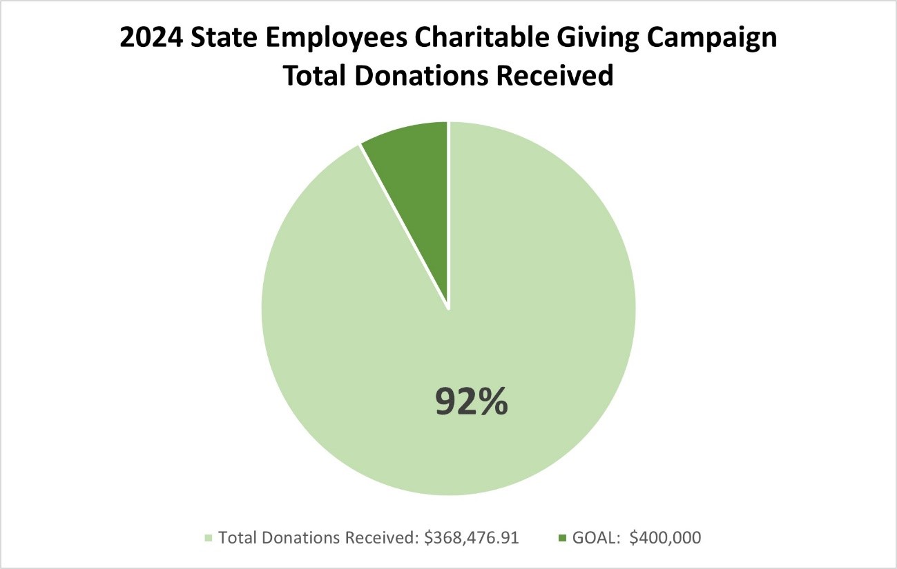 Pie chart showing SECGC has raised 92 percent of its goal