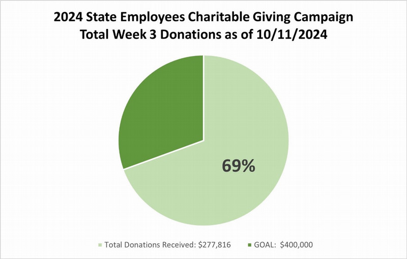 Pie chart showing SECGC has raised 69 percent of its goal